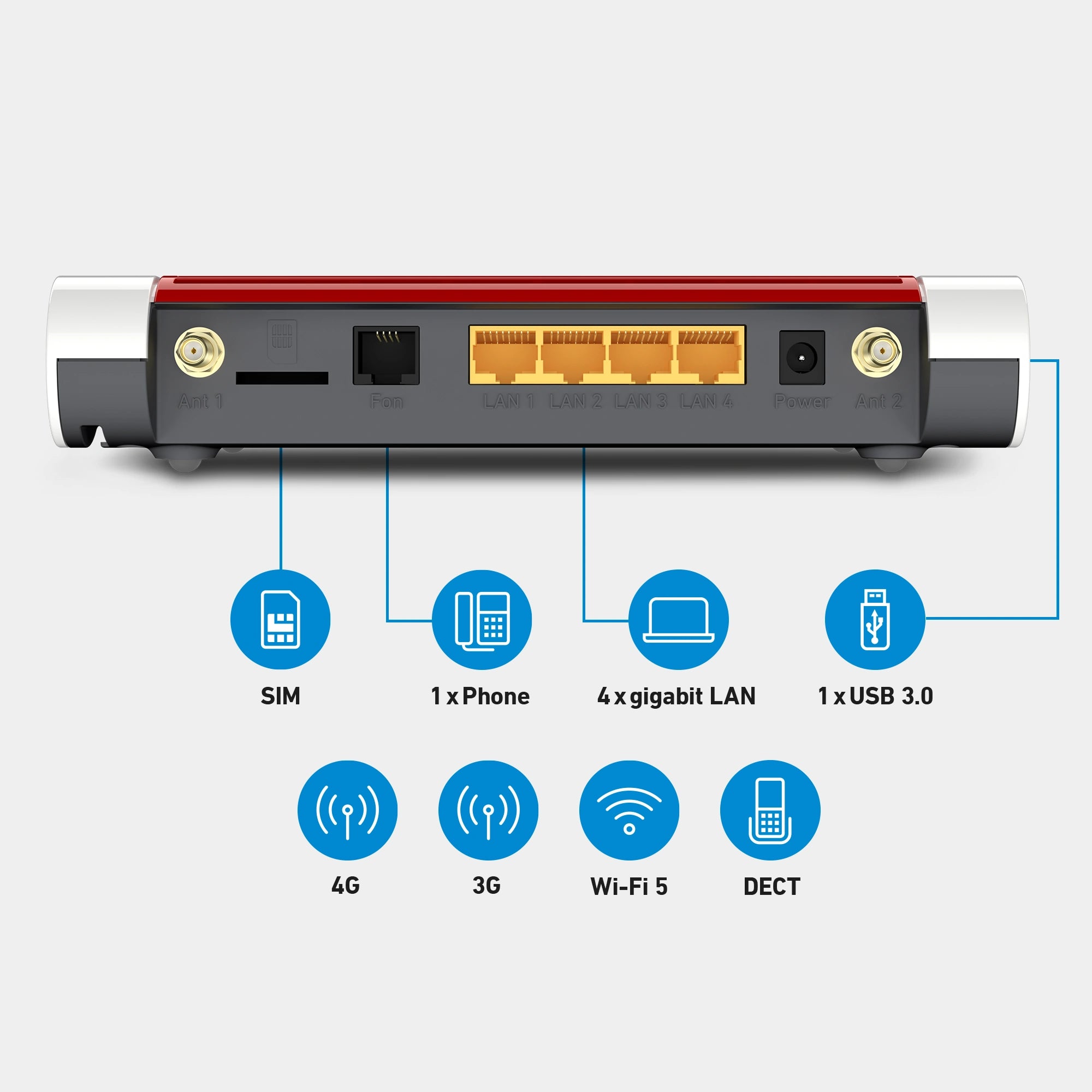Rückansicht der FRITZ!Box 6850 4G, Anschlüsse: SIM, 1x Telefon, 1x, 4x Gigabit-LAN, 1x USB, 4G, 3G Wi-Fi 5, DECT auf grauem Hintergrund.