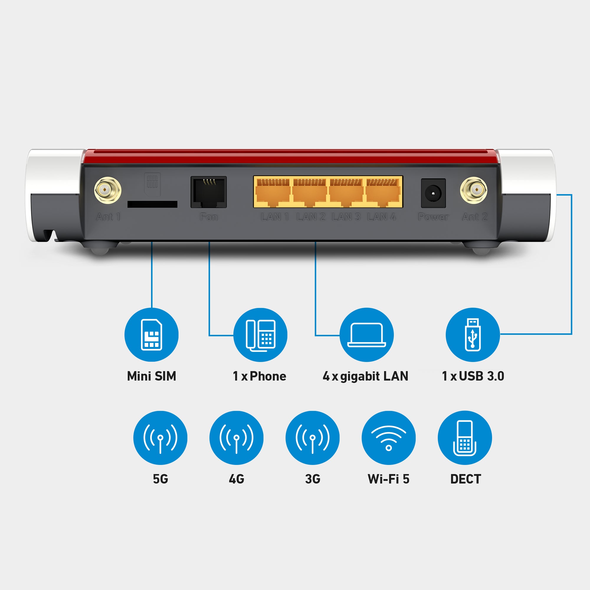 Rückansicht der FRITZ!Box 6850 5G, Anschlüsse: SIM, 4G, 3G, 1x Telefon, 4x Gigabit-LAN, 1x USB, Wi-Fi 5, DECT auf grauem Hintergrund.