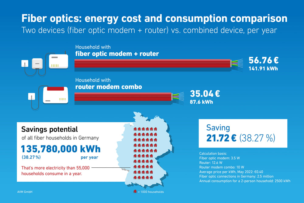 Vergleich der Energiekosten für Glasfasermodems: modulares vs. Kombigerät in deutschen Haushalten.