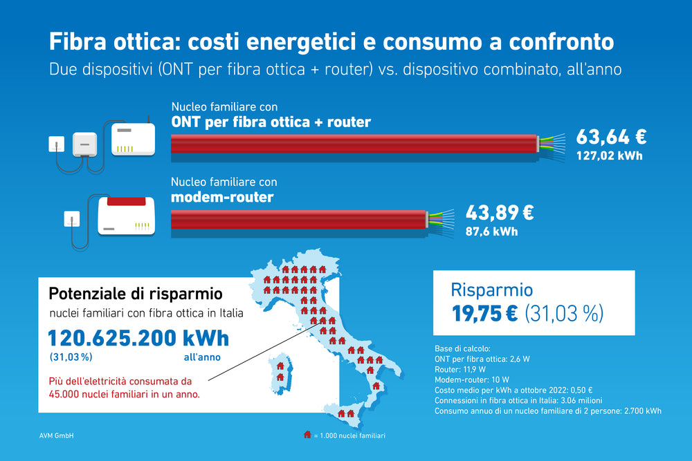 Grafik über Energieverbrauch und Kosten von Glasfasergeräten in Italien, Vergleicht ONT + Router mit Kombigerät.