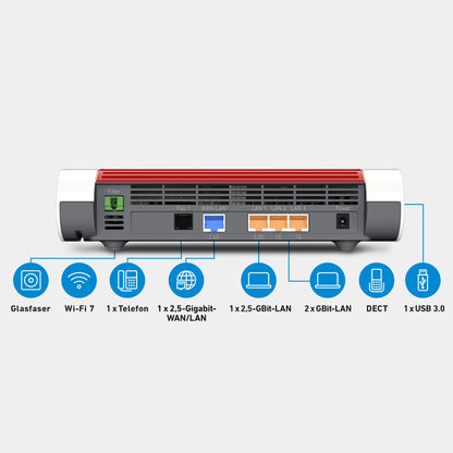 Rückansicht der FRITZ!Box 5690, Anschlüsse: Glasfaser, 1x Telefon, 1x 2,5-Gigabit-WAN, 1x 2,5-Gigabit-LAN, 2x Gigabit-LAN, DECT, 1x USB, Wi-Fi 7 auf grauem Hintergrund.