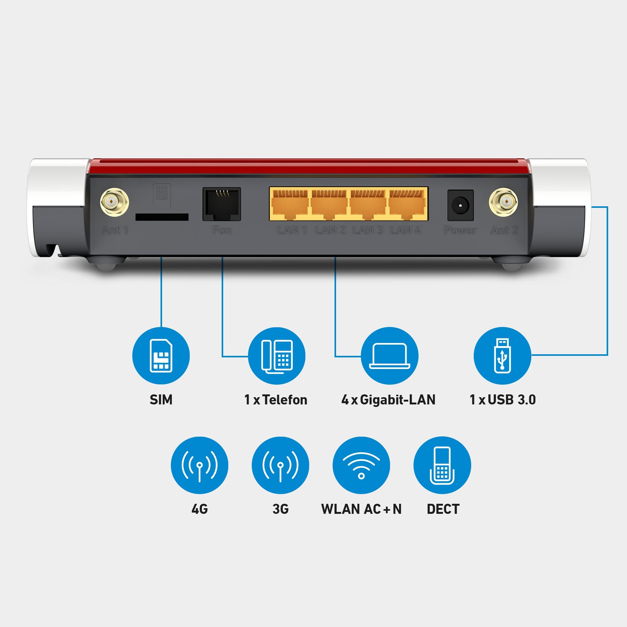 Rückansicht der FRITZ!Box 6850 LTE, Anschlüsse: SIM, 4G, 3G, 1x Telefon, 4x Gigabit-LAN, 1x USB, Wi-Fi 5, DECT auf grauem Hintergrund.