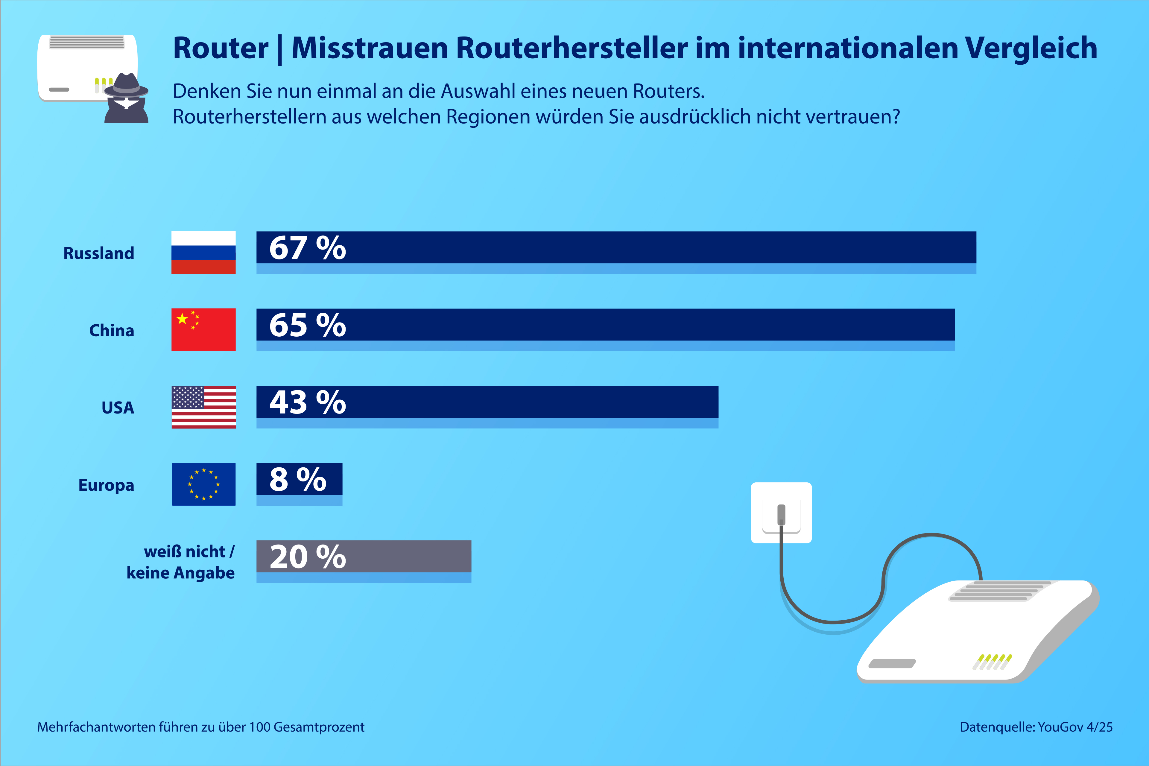 AVM_Umfrage_Router_Misstrauen_Routerhersteller.jpg