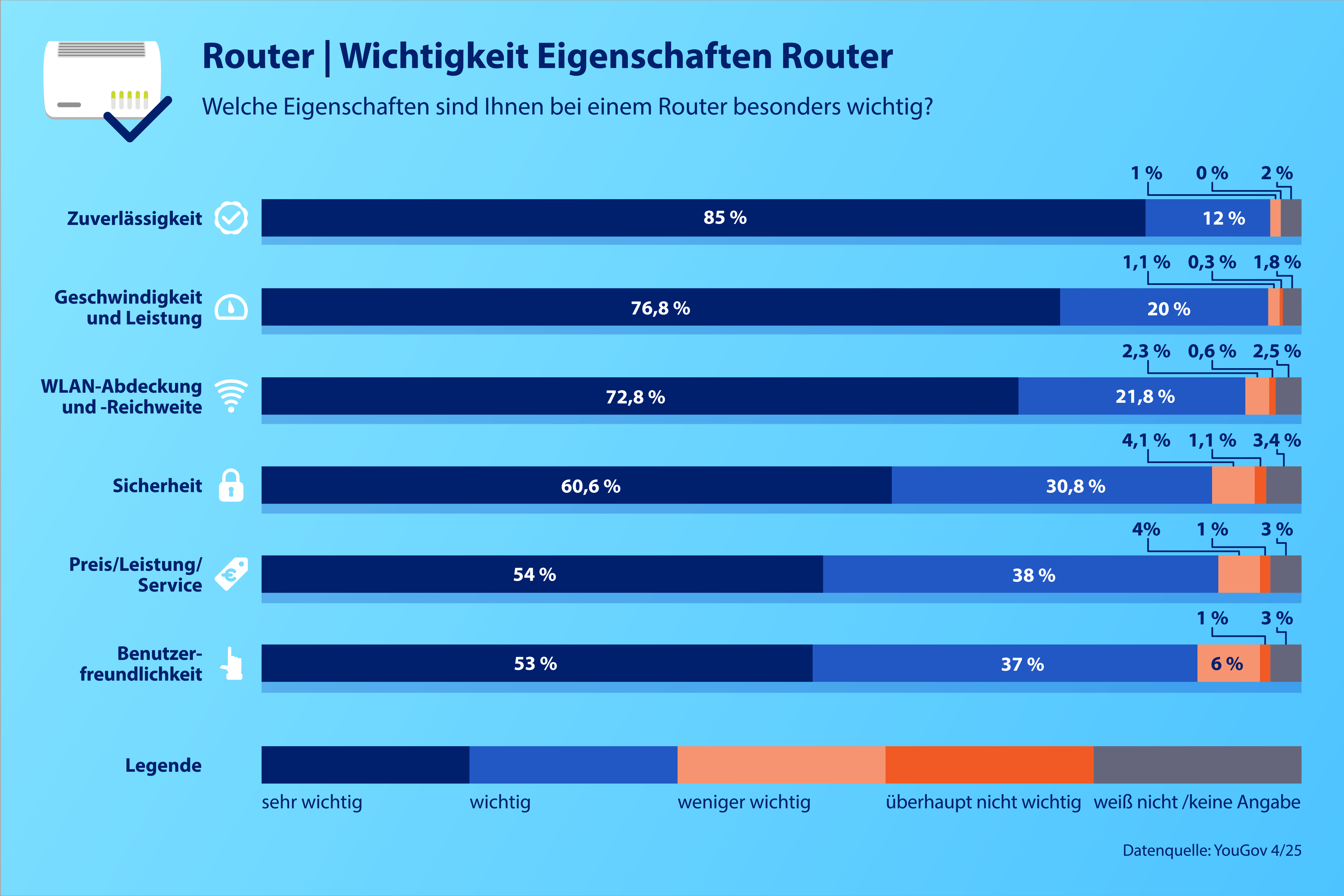 AVM_Umfrage_Router_Wichtigkeit_Eigenschaften.jpg
