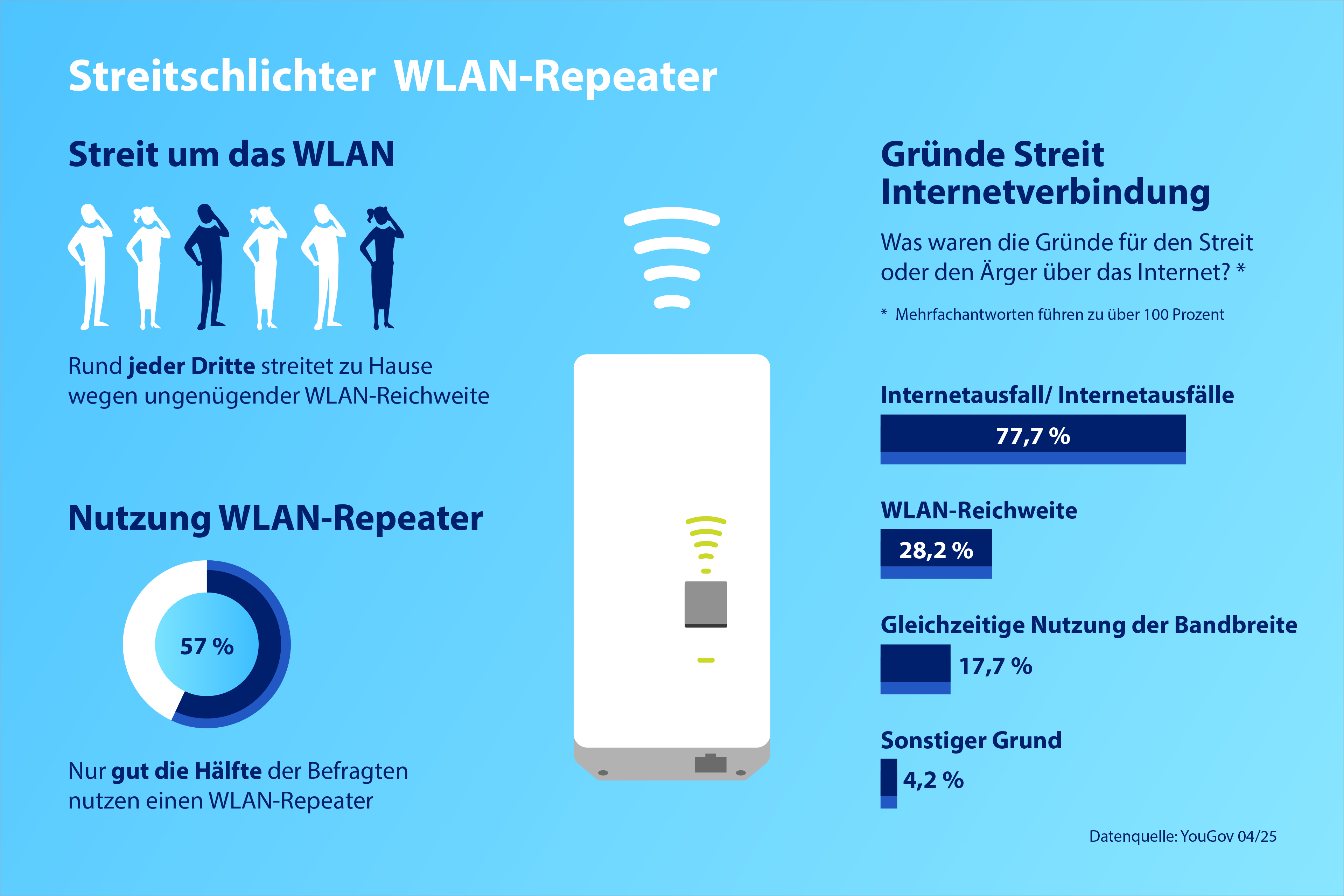 AVM_Umfrage_Streitschlichter_WLAN-Repeater.jpg